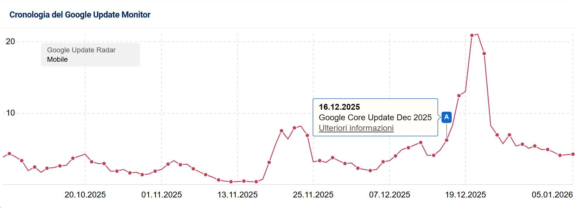 Google Update Radar del 5 gennaio 2026