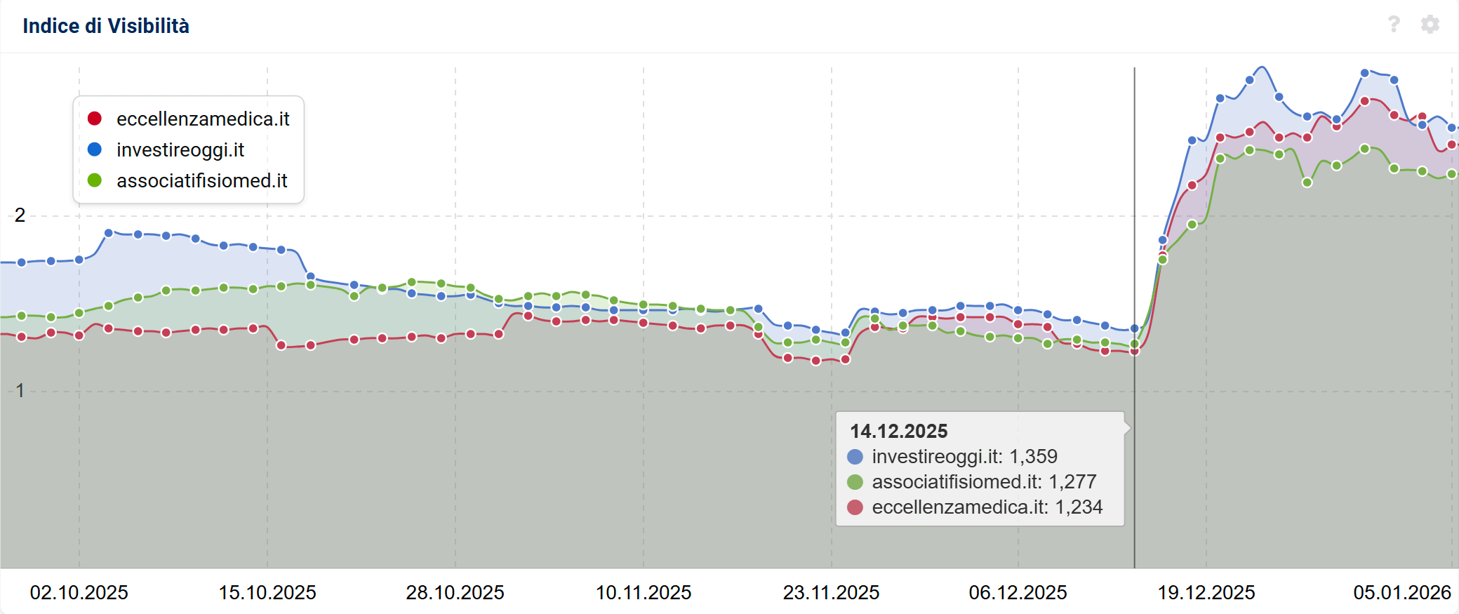 Winner del settore YMYL del December 2025 Core Update