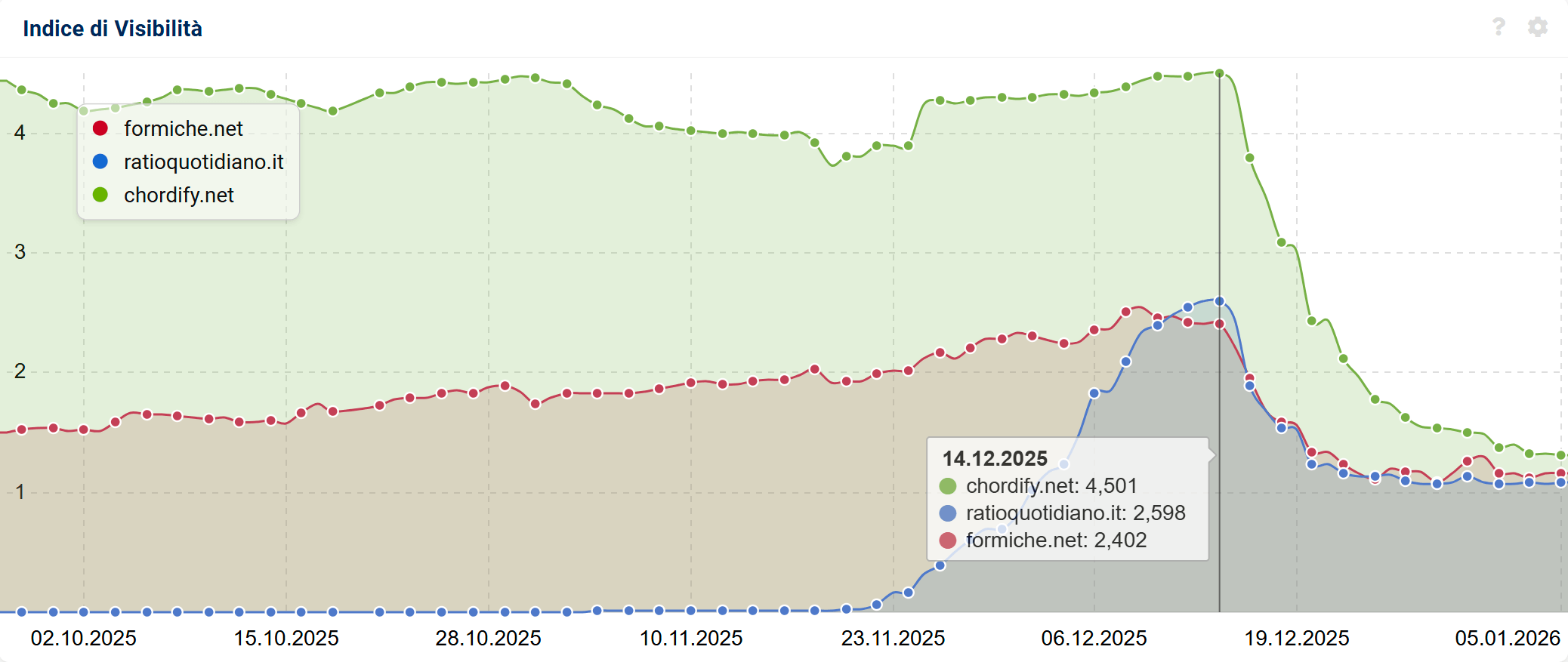 Confronto dei Loser percentuali del December 2025 Core Update
