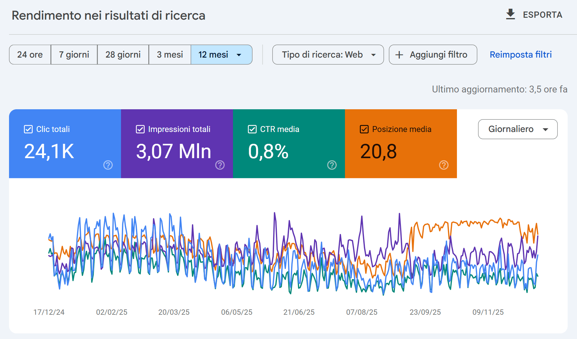 Esempio di report di Google Search Console