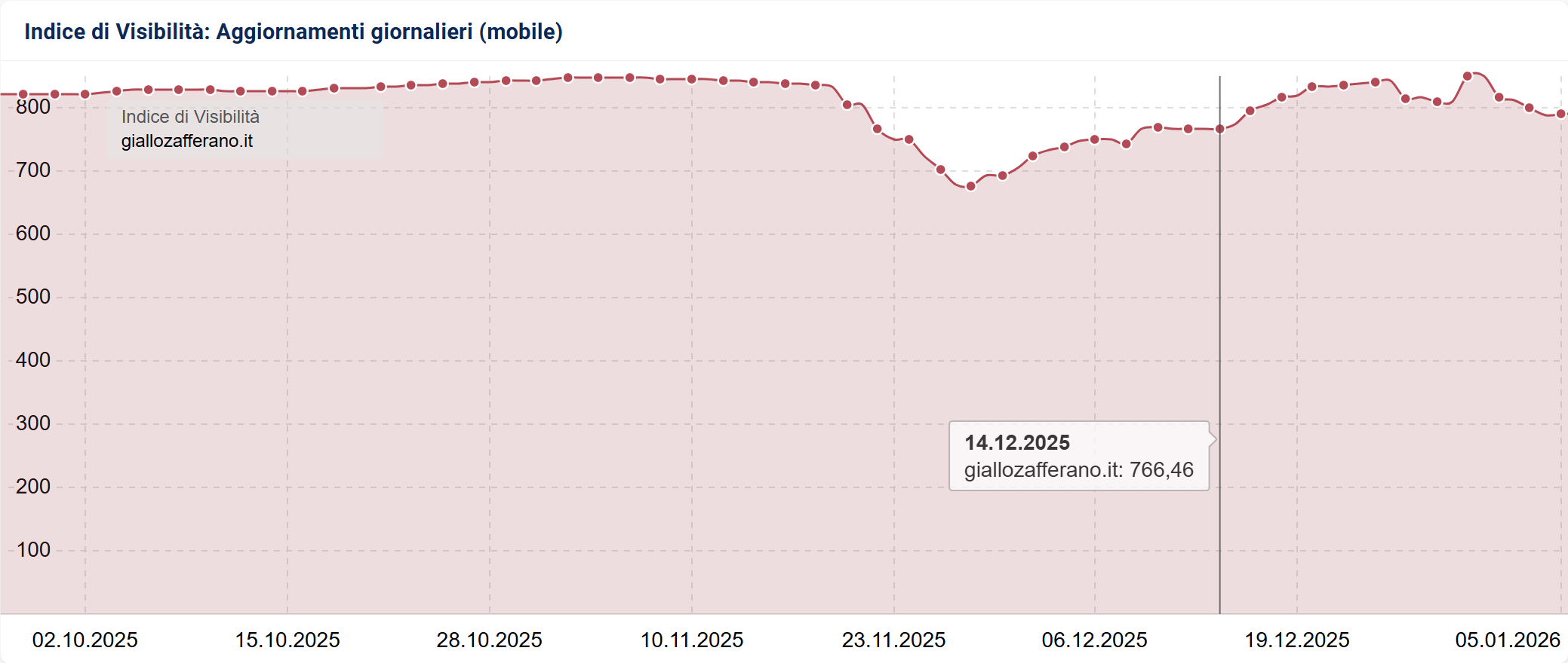 Indice di Visibilità di giallozafferano.it su SISTRIX