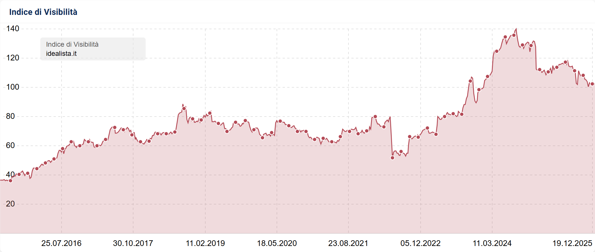 Esempio di Indice di Visibilità SISTRIX