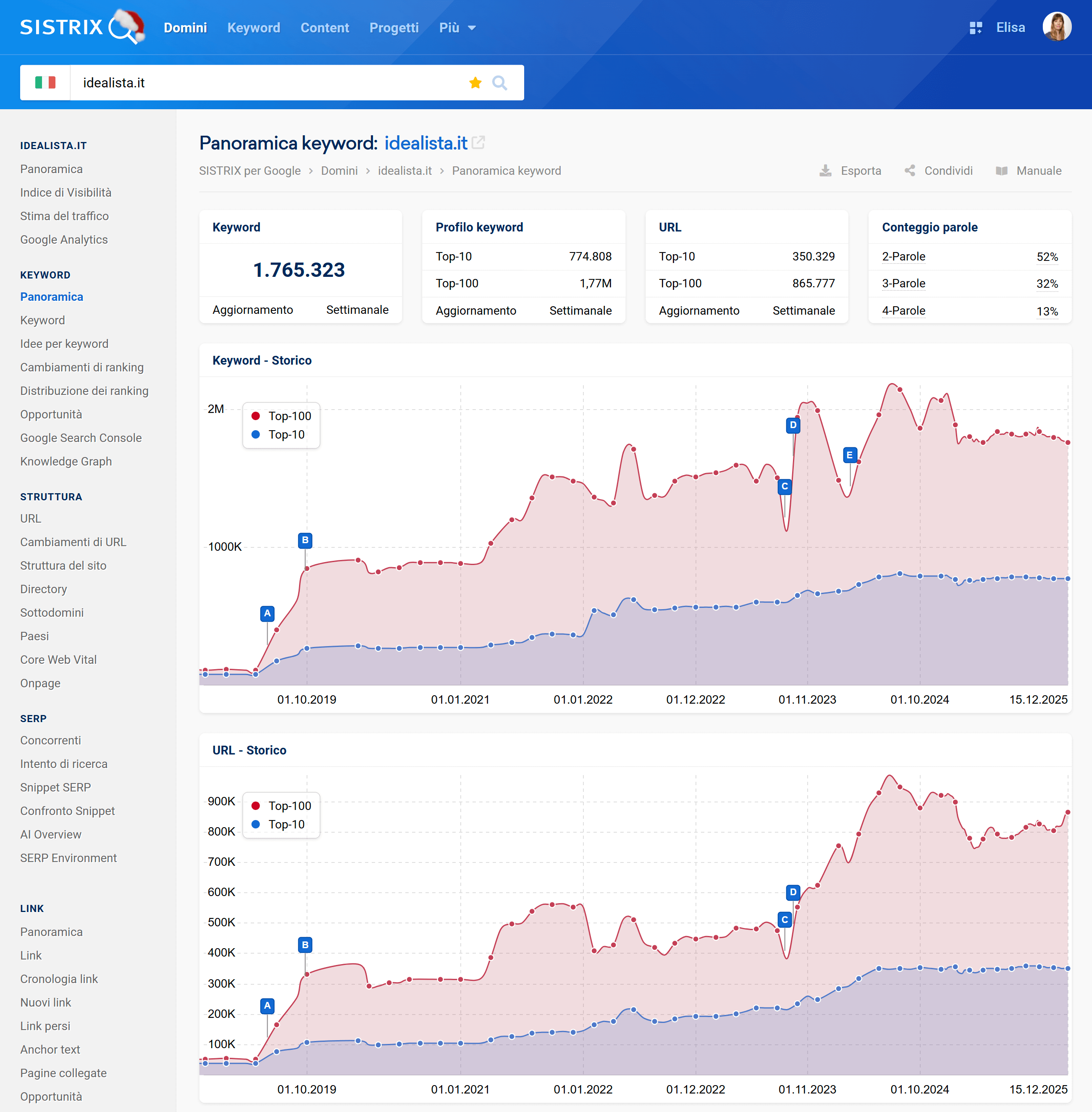 Panoramica delle keyword di idealista.it su SISTRIX