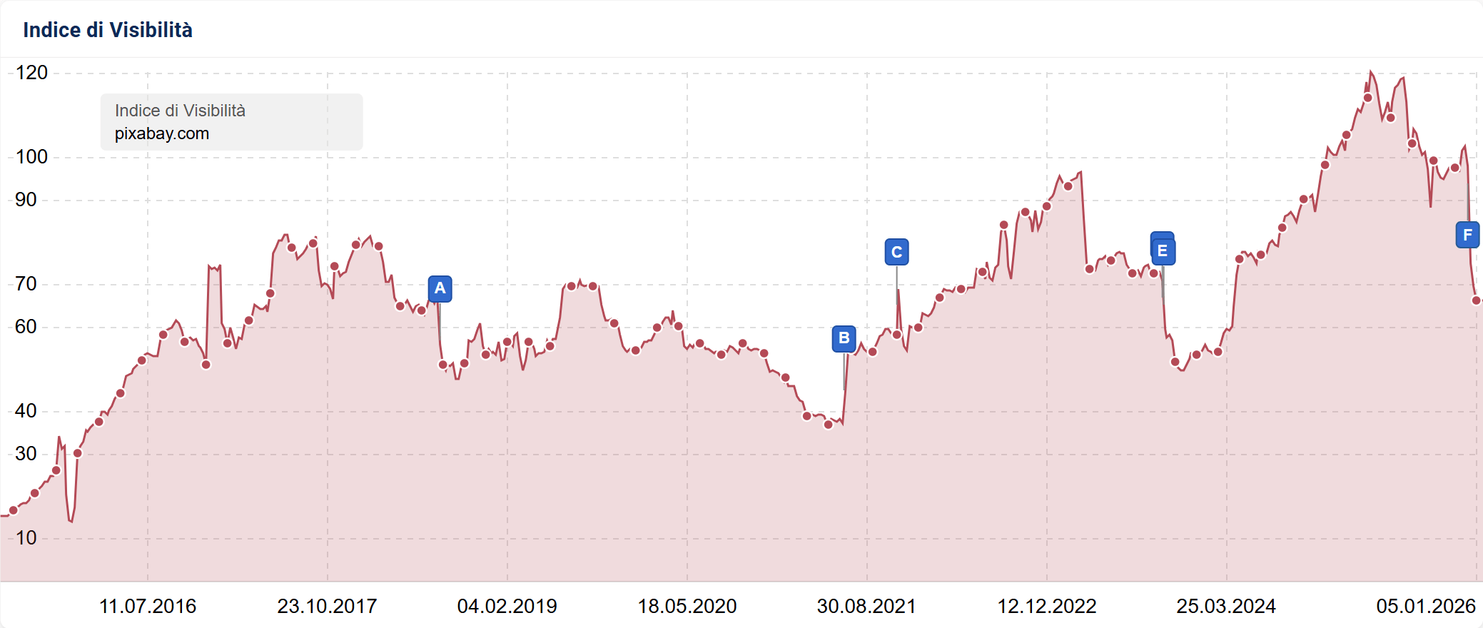 Indice di Visibilità di pixabay.com su SISTRIX