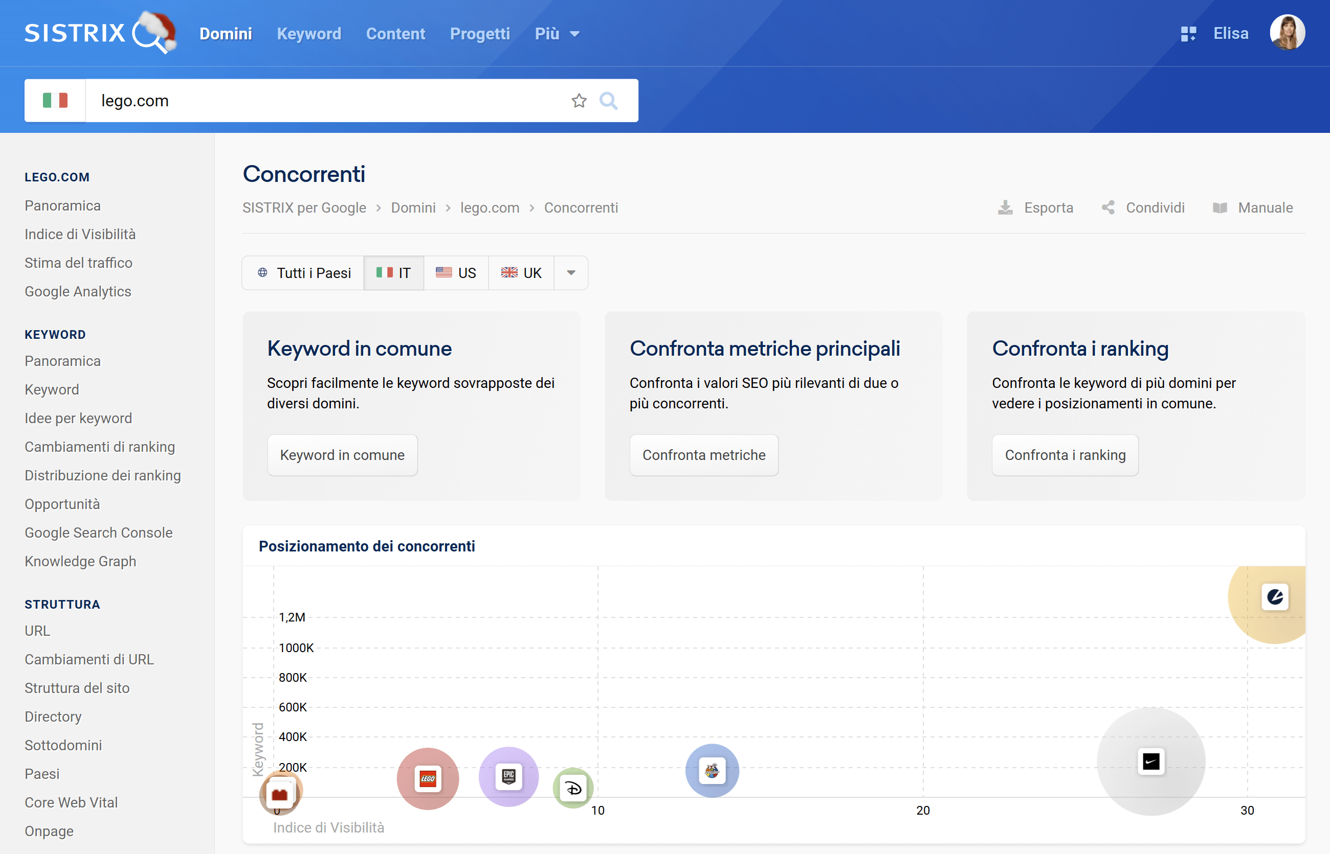 Esempio di concorrenza per lego.com su SISTRIX