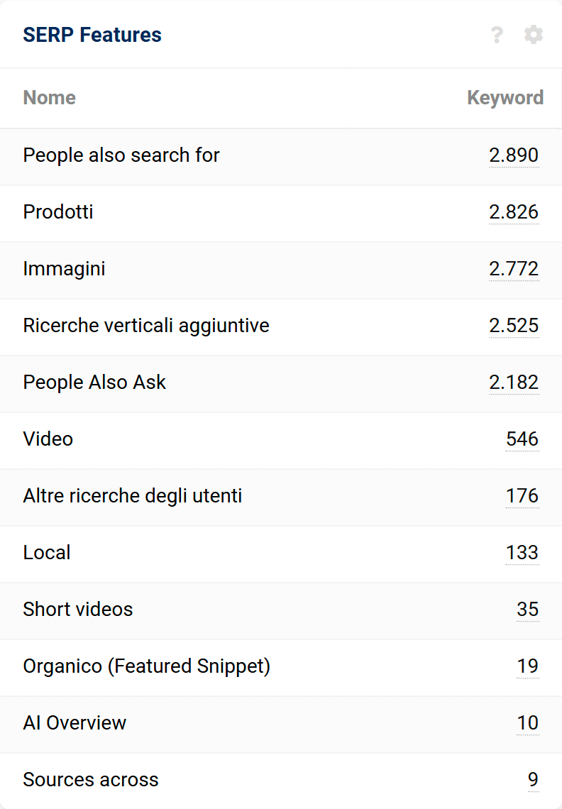 SERP Features per il campione di keyword outdoor