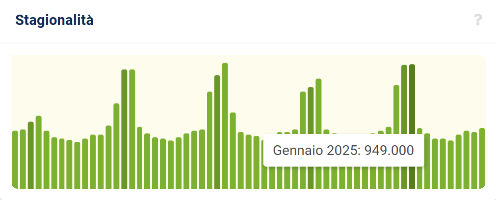 Stagionalità del campione di keyword outdoor