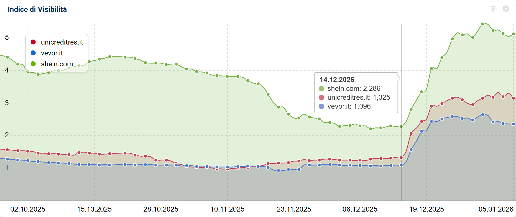 Confronto dei Winner percentuali del December 2025 Core Update