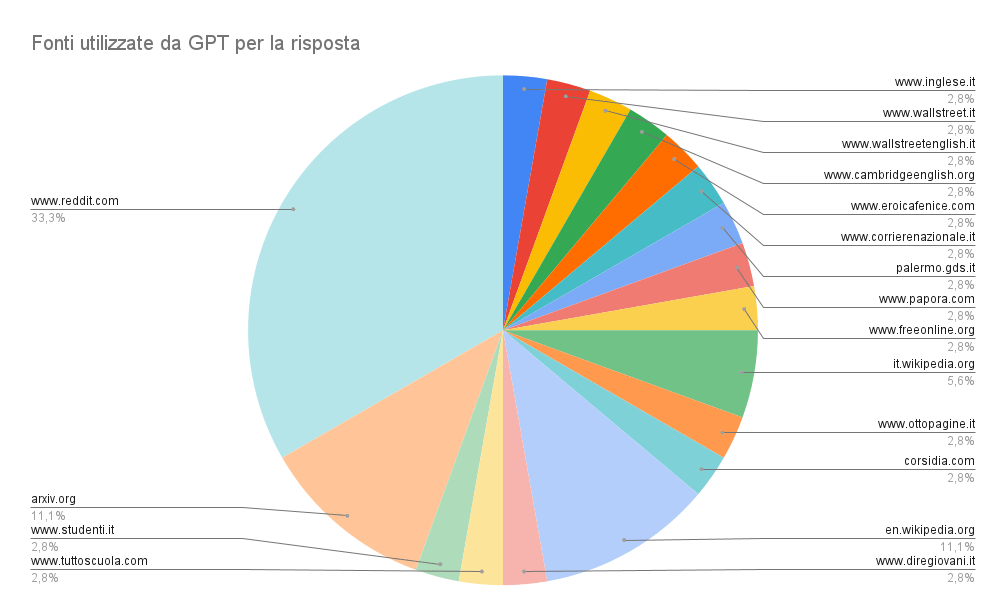 Fonti di ChatGPT