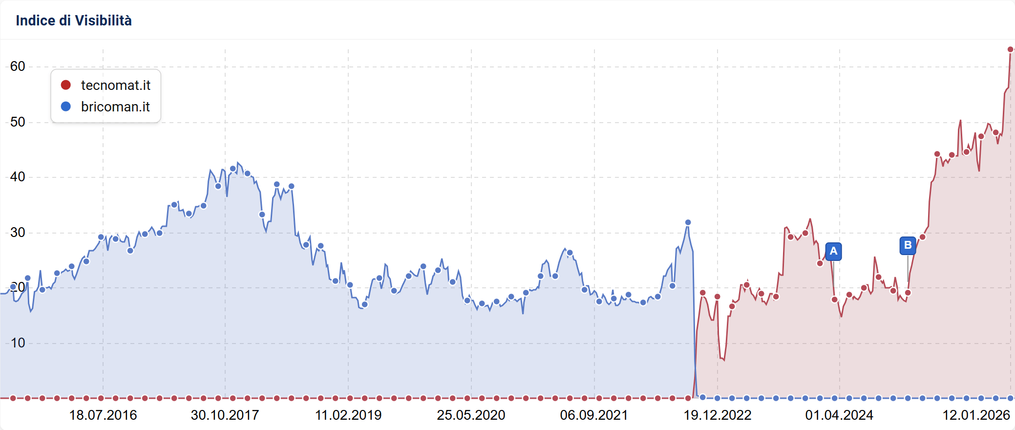 Confronto degli Indici di Visibilità di tecnomat.it e bricoman.it su SISTRIX