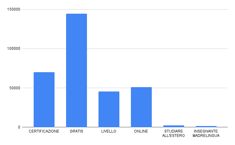 Topic cluster per le scuole d'inglese