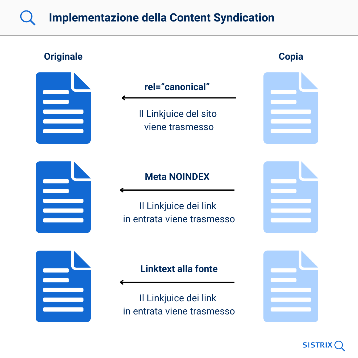 Implementazione della Content Syndication