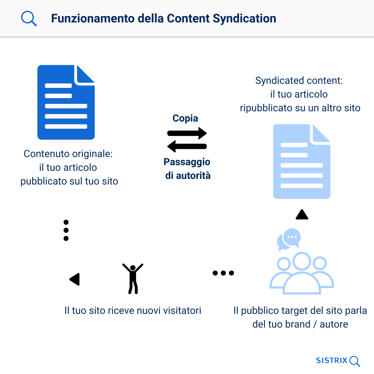 Uso della content syndication