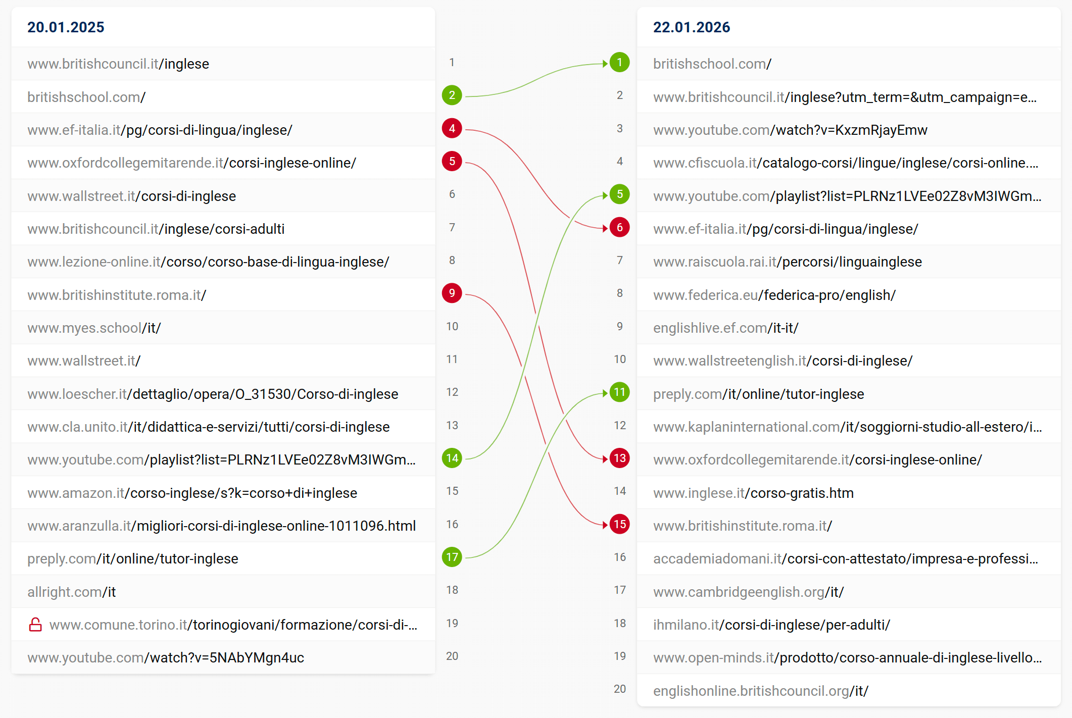 Confronto SERP per la keyword "corso di inglese"