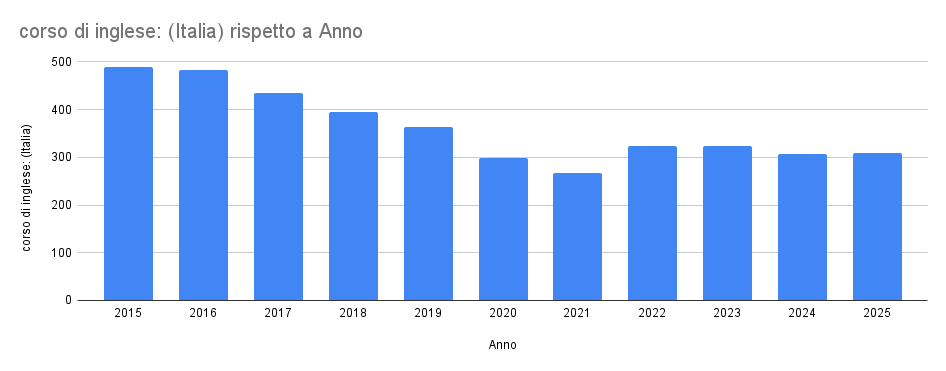 Interesse verso i corsi d'inglese