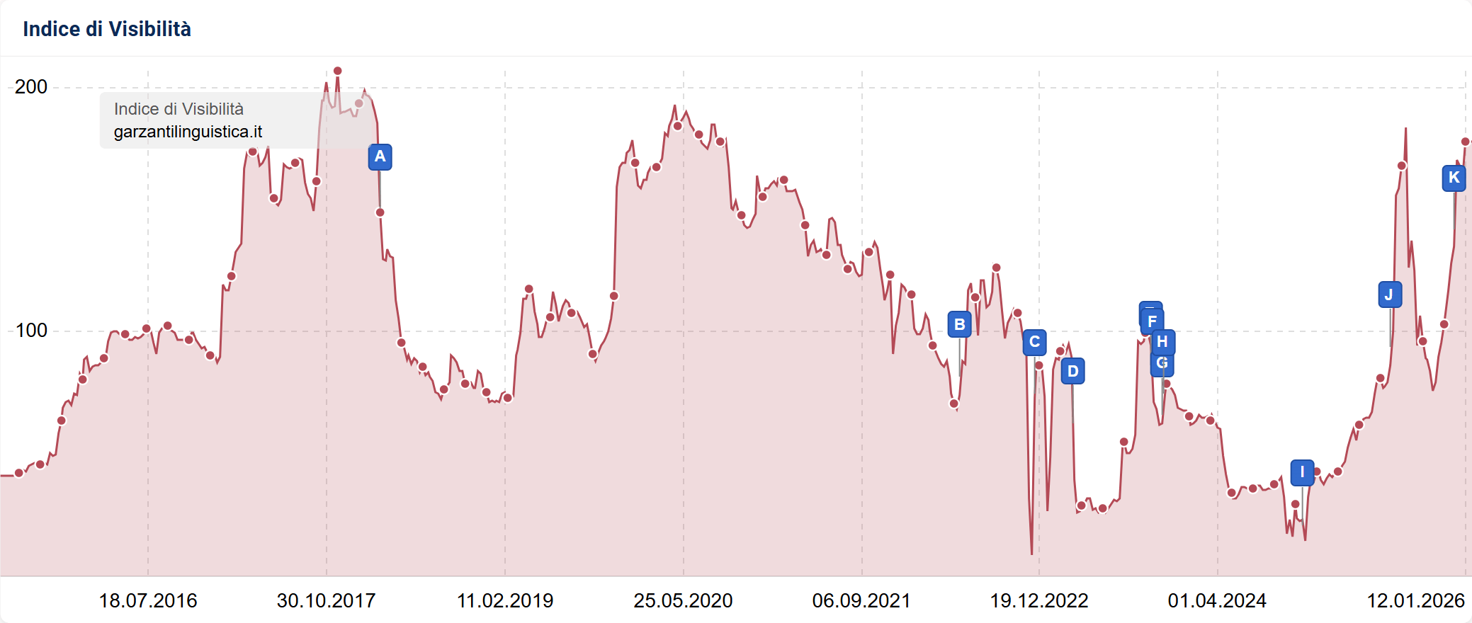 Indice di Visibilità di garzantilinguistica.it su SISTRIX
