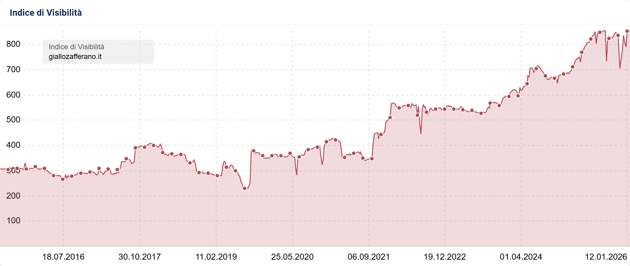 Indice di Visibilità di giallozafferano.it su SISTRIX