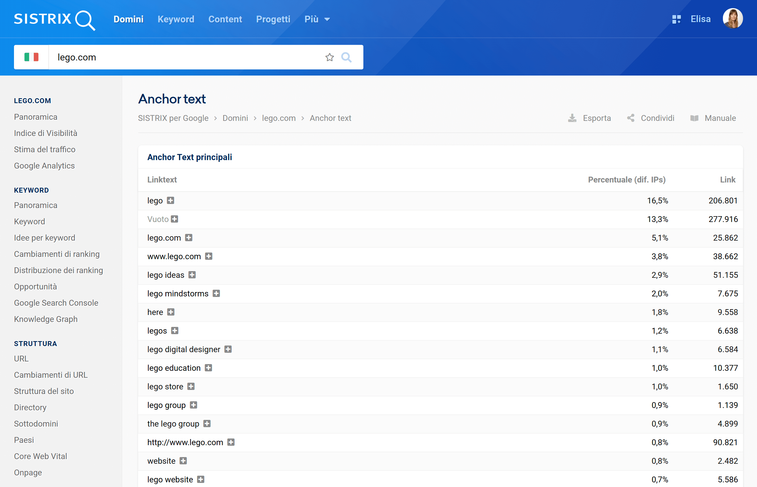 Anchor Text di lego.com su SISTRIX