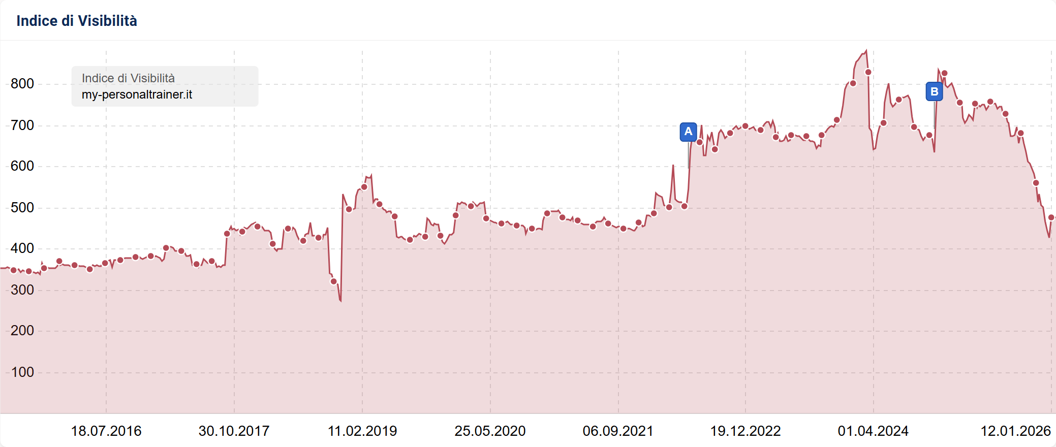 Indice di Visibilità di SISTRIX con dati storici