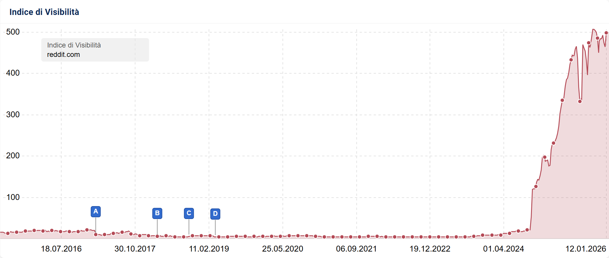 Indice di Visibilità di reddit.com su SISTRIX