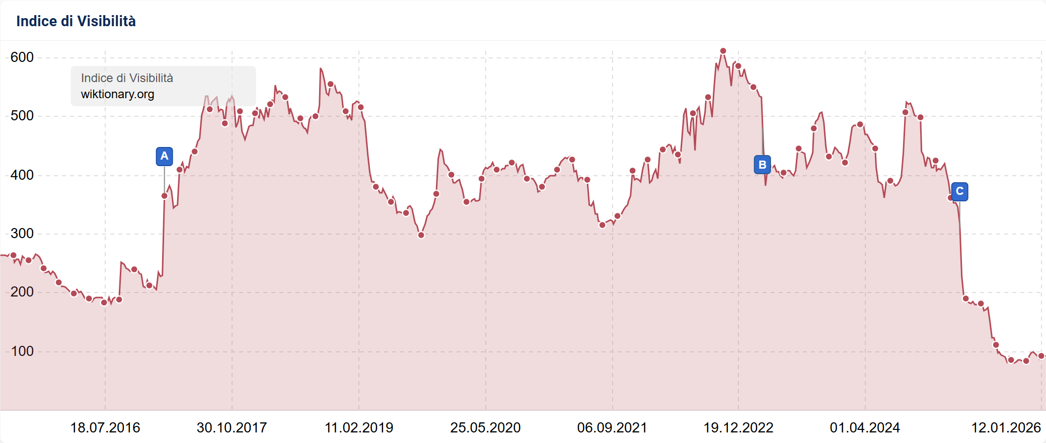 Indice di Visibilità SISTRIX di wiktionary.org