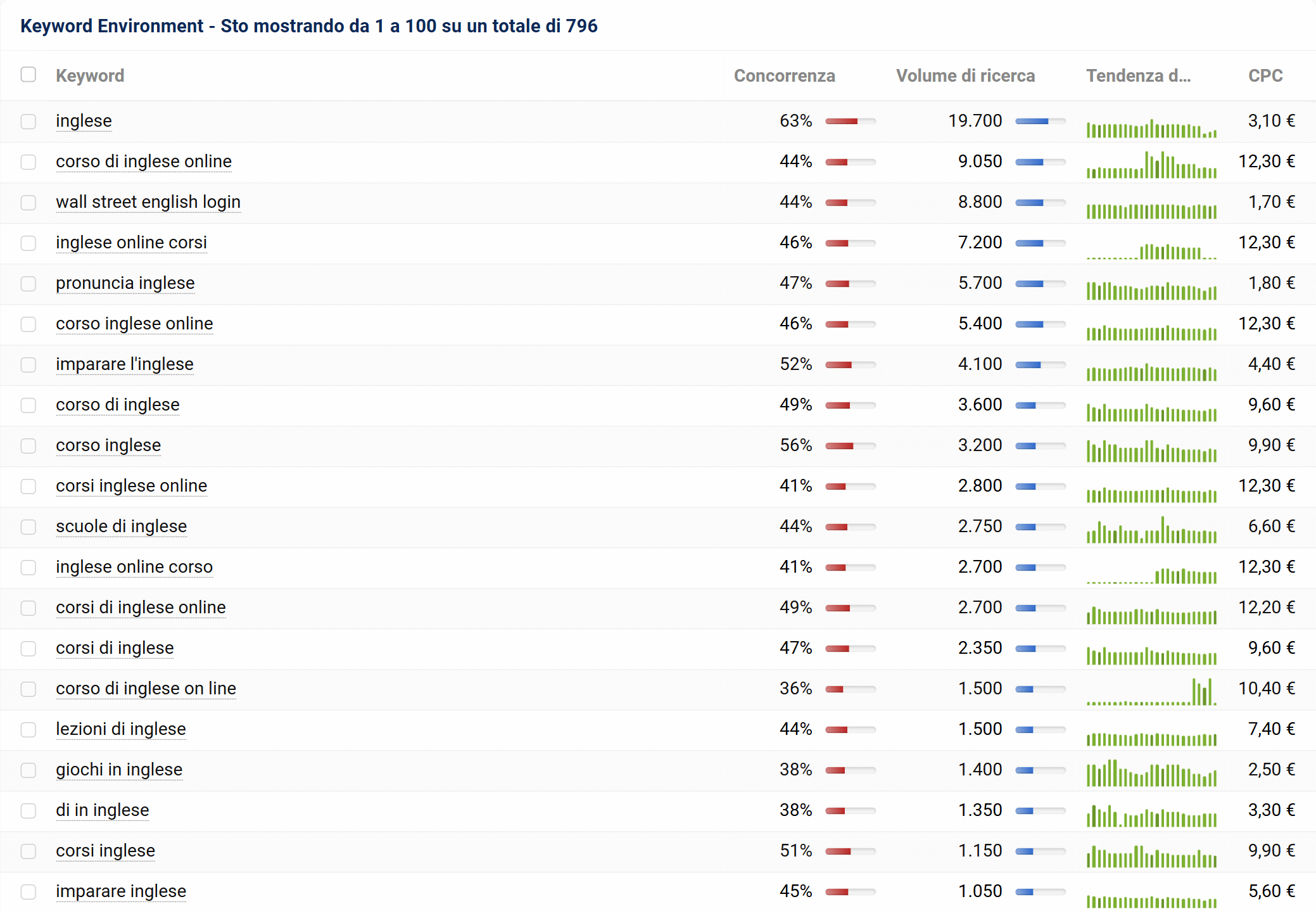 Keyword environment per "corsi di inglese"