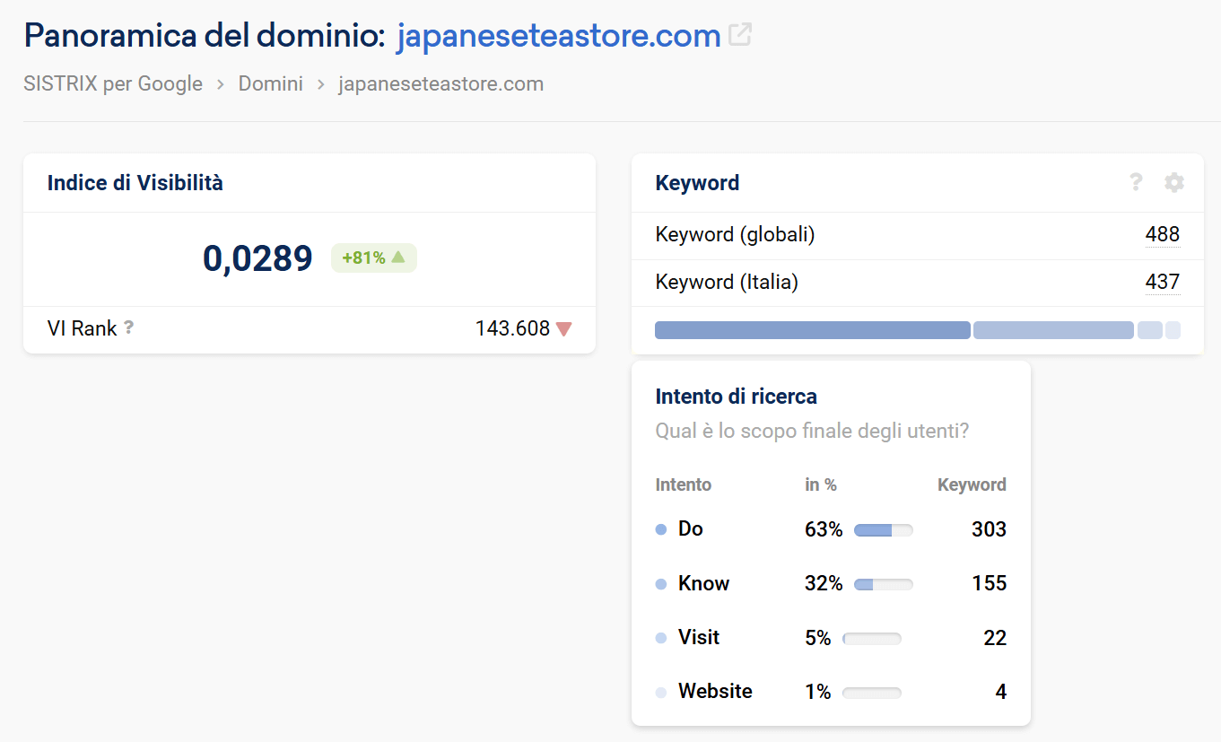 Esempio di intenti di ricerca per dominio su SISTRIX