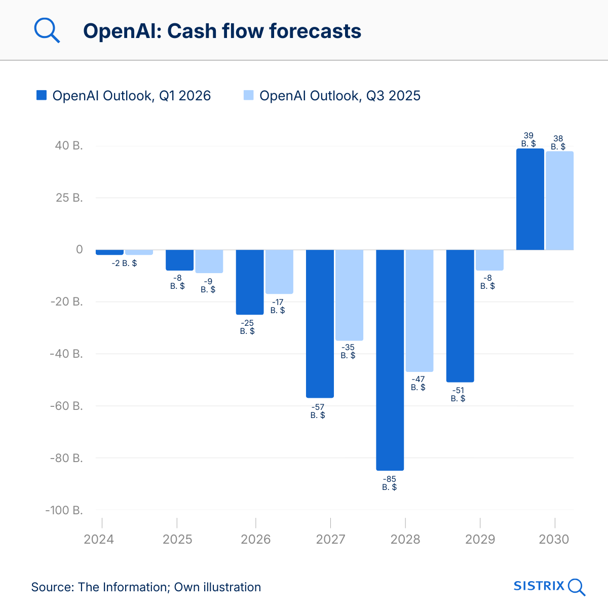 Previsione del flusso di cassa per OpenAI.