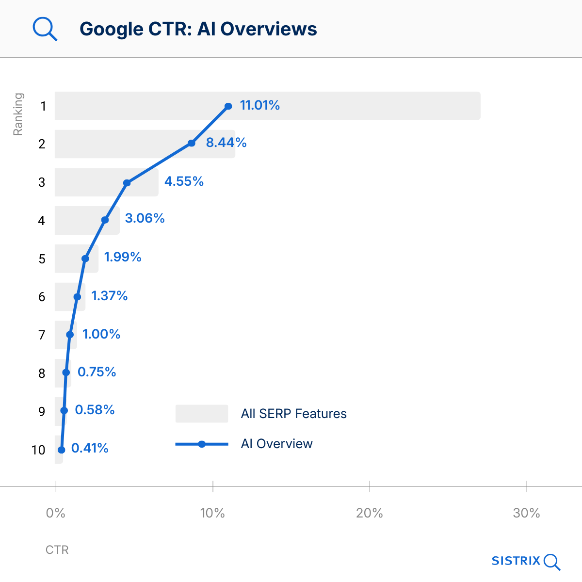 Grafico lineare che mostra i tassi di clic (CTR) su Google in base alla posizione in classifica per “AI Overviews”.