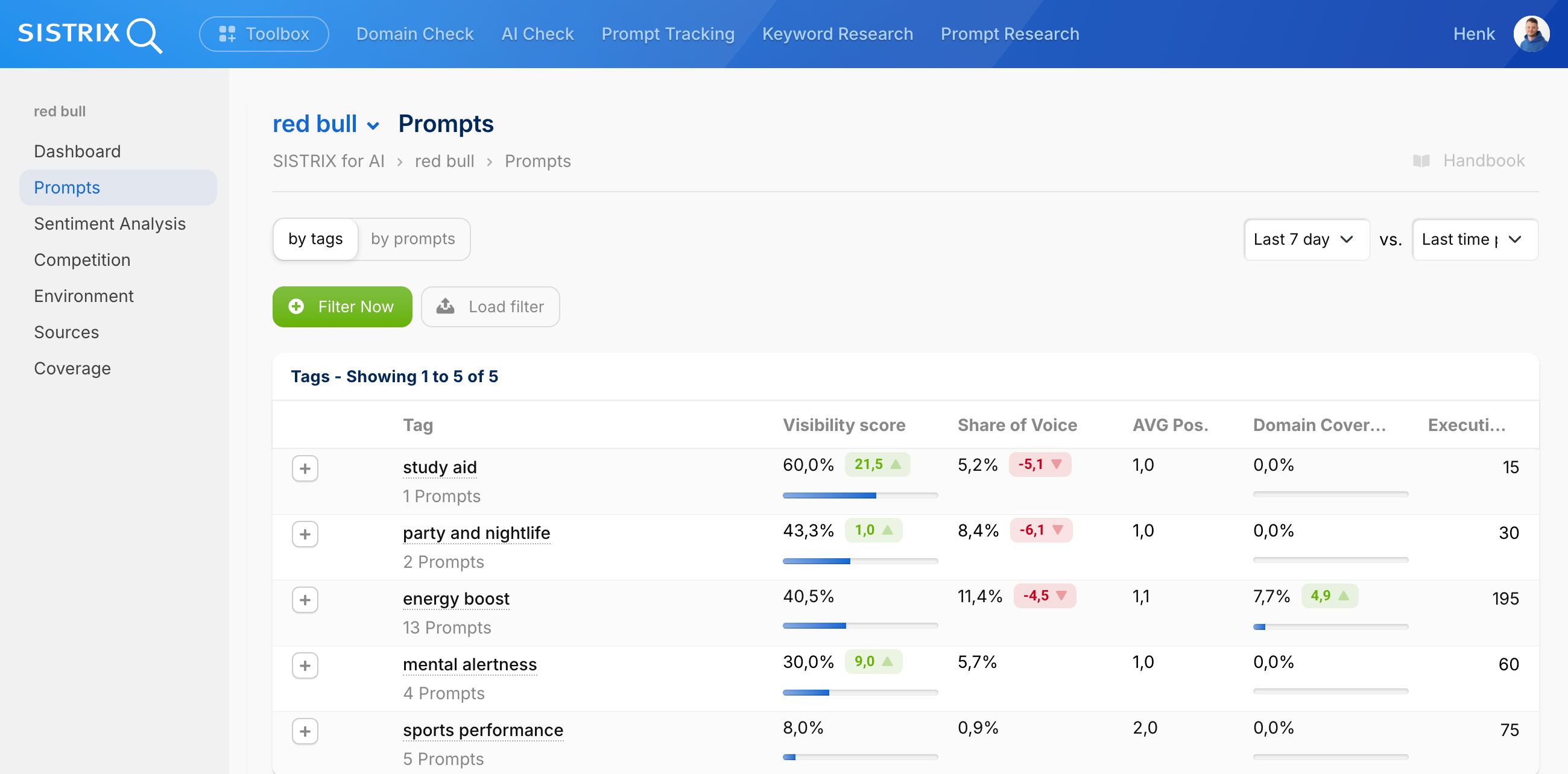 Pagina Prompts SISTRIX per Red Bull con tabella tag: study aid (60% visibilità), party and nightlife (43,3%), energy boost (40,5%) e metriche