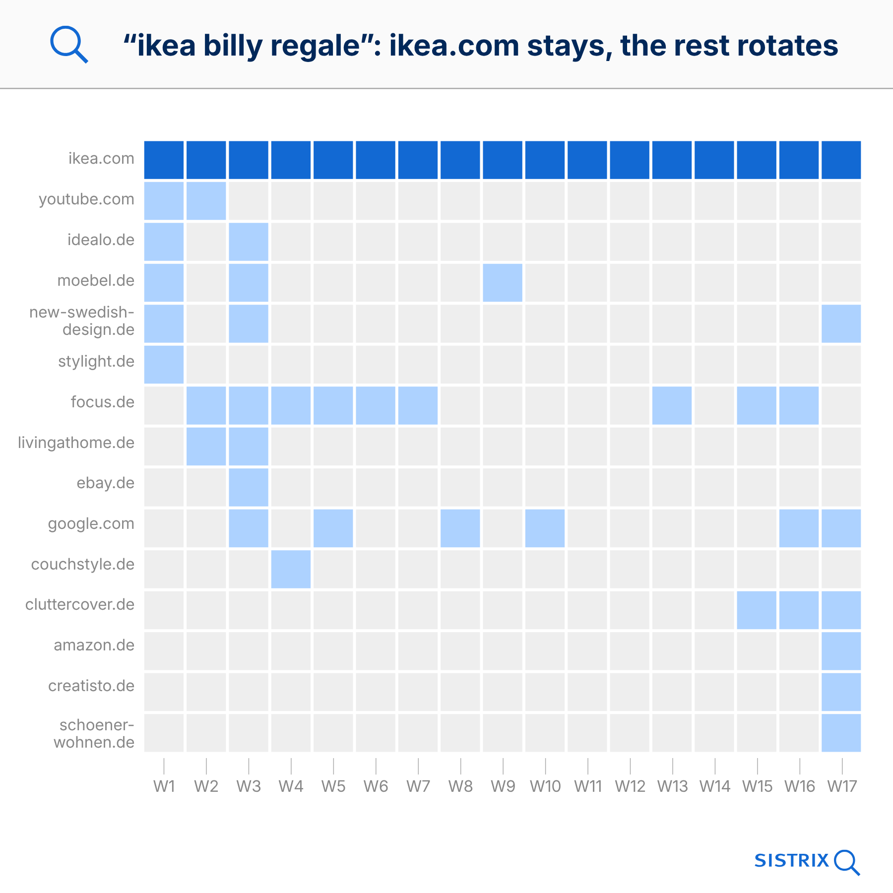 Heatmap: andamento delle citation di IKEA Billy scaffali nel corso di 17 settimane - ikea.com citato in modo continuo e prominente, altri domini come youtube.com, focus.de e google.com ruotano