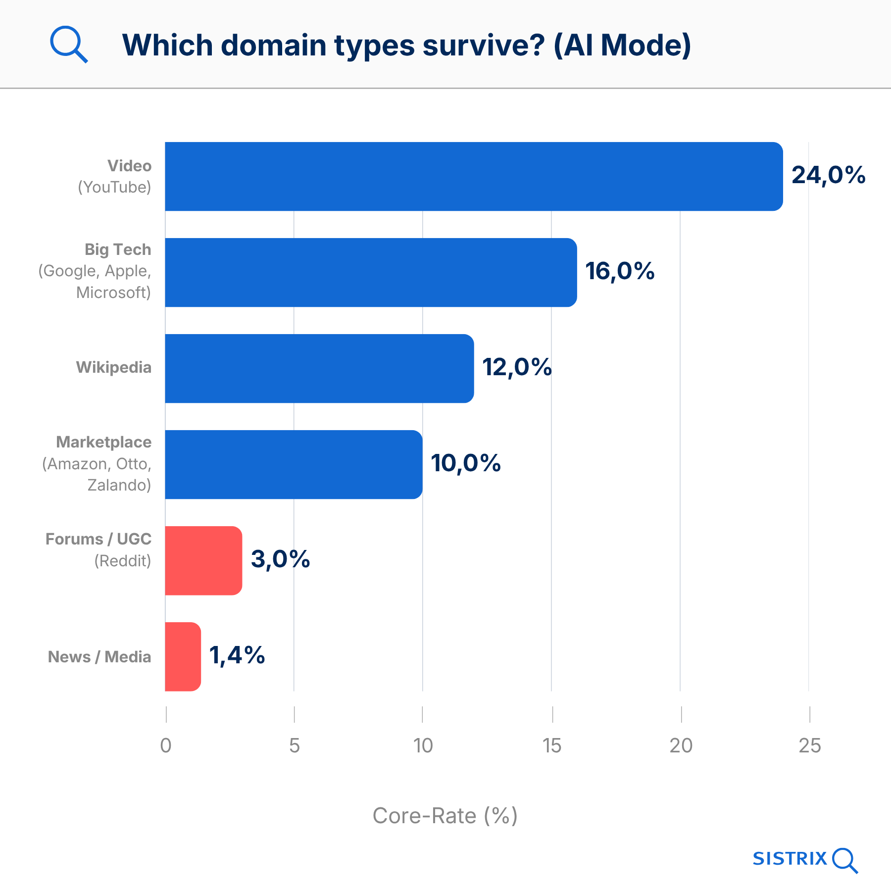 Grafico a barre orizzontale: tasso di sopravvivenza dei tipi di dominio in AI Mode - Video/YouTube 24%, Big Tech 16%, Wikipedia 12%, Marketplace 10%, Forum/UGC 3%, News/Media 1,4%
