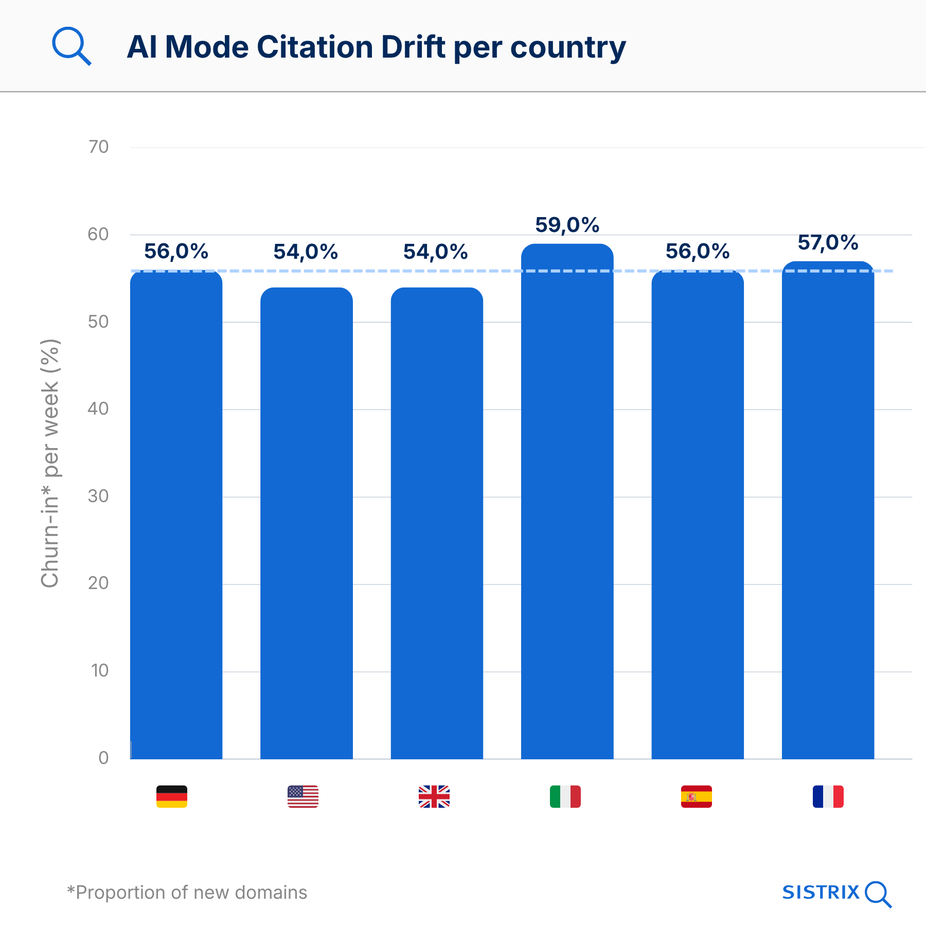 Grafico a colonne: Citation Drift di AI Mode per paese - Italia 59%, Francia 57%, Germania 56%, Spagna 56%, USA e UK rispettivamente 54% di churn-in a settimana
