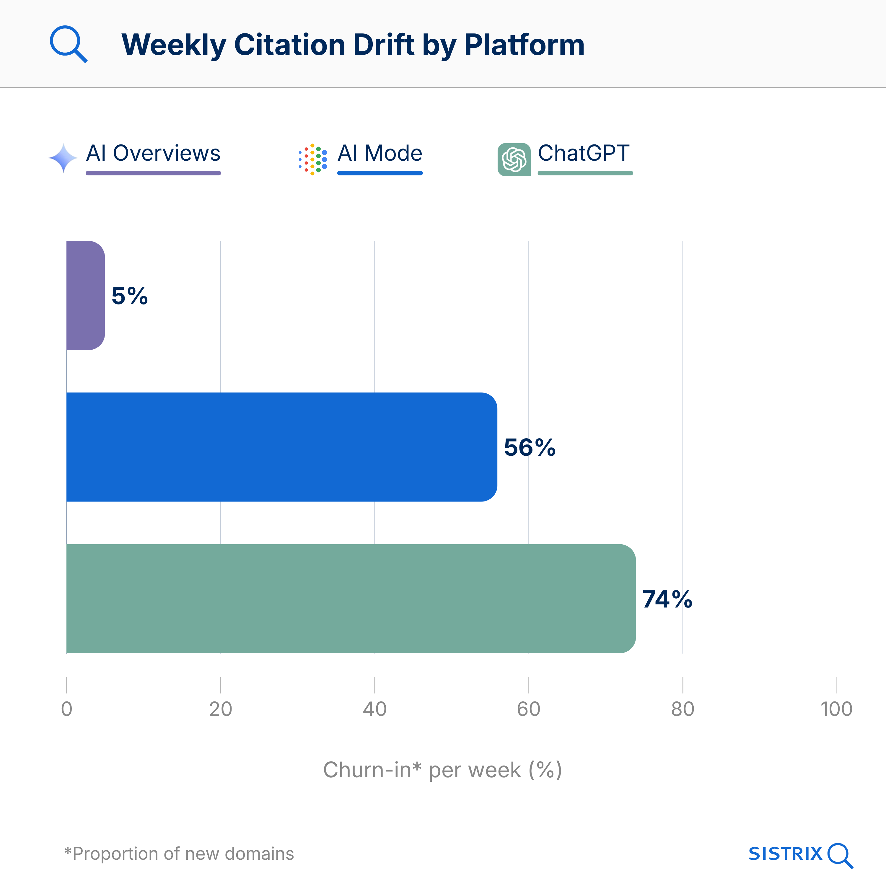 Grafico a barre: Citation Drift settimanale per piattaforma - AI Mode 56%, ChatGPT 74%, AI Overviews 5% Churn-in a settimana
