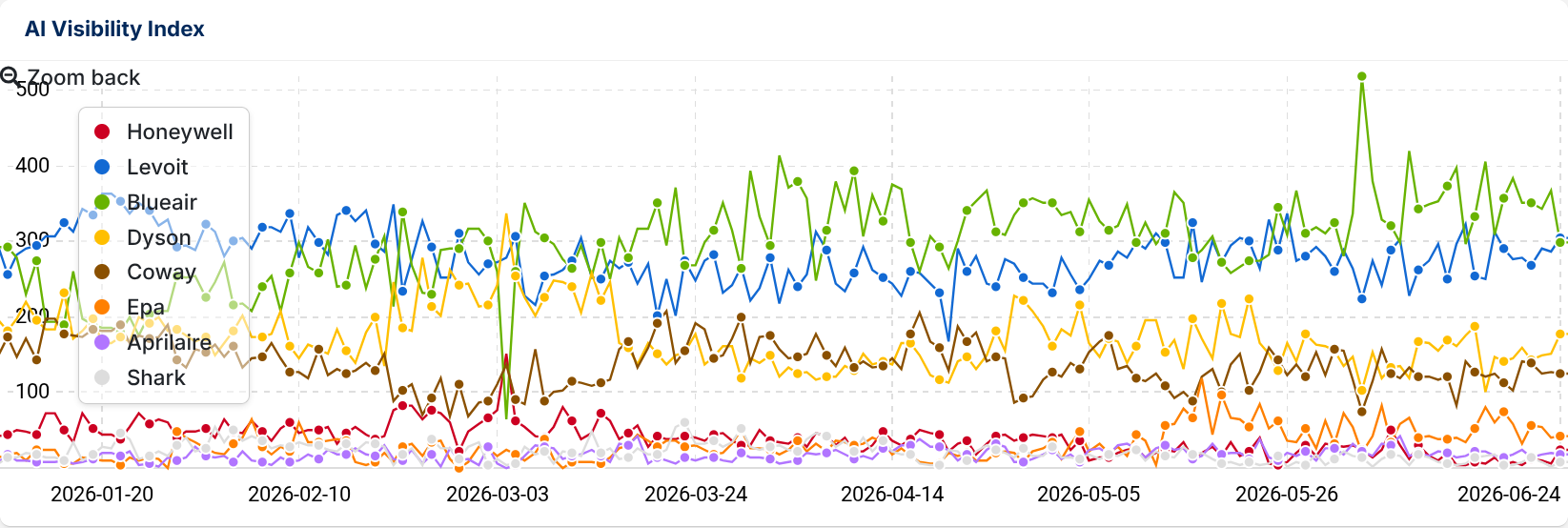 Grafico storico VI relativo al progetto di monitoraggio tempestivo in SISTRIX.