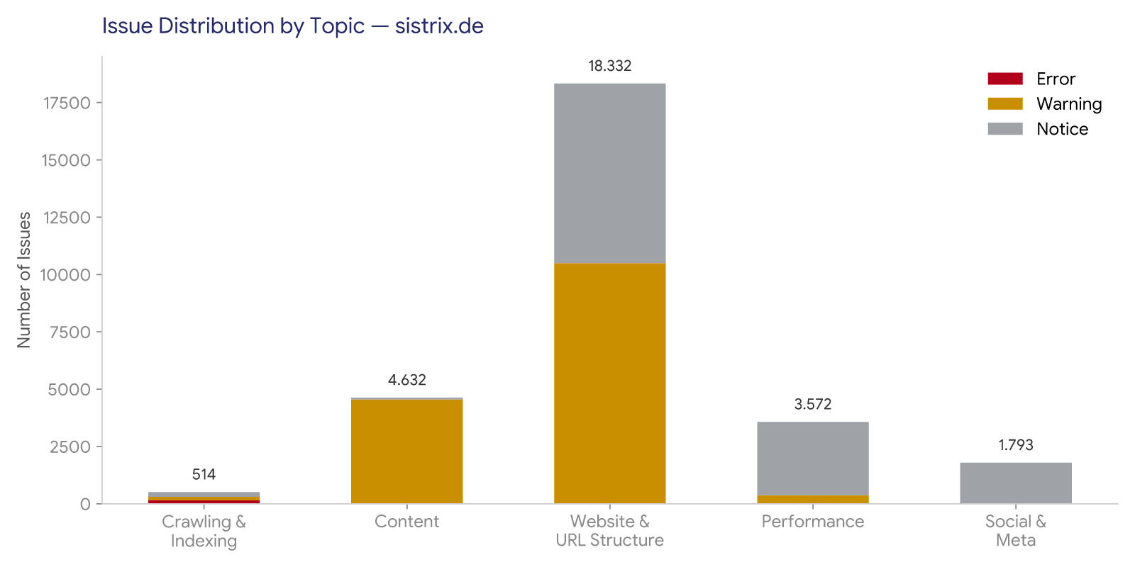 Grafico della distribuzione degli errori per blocco tematico per sistrix.de