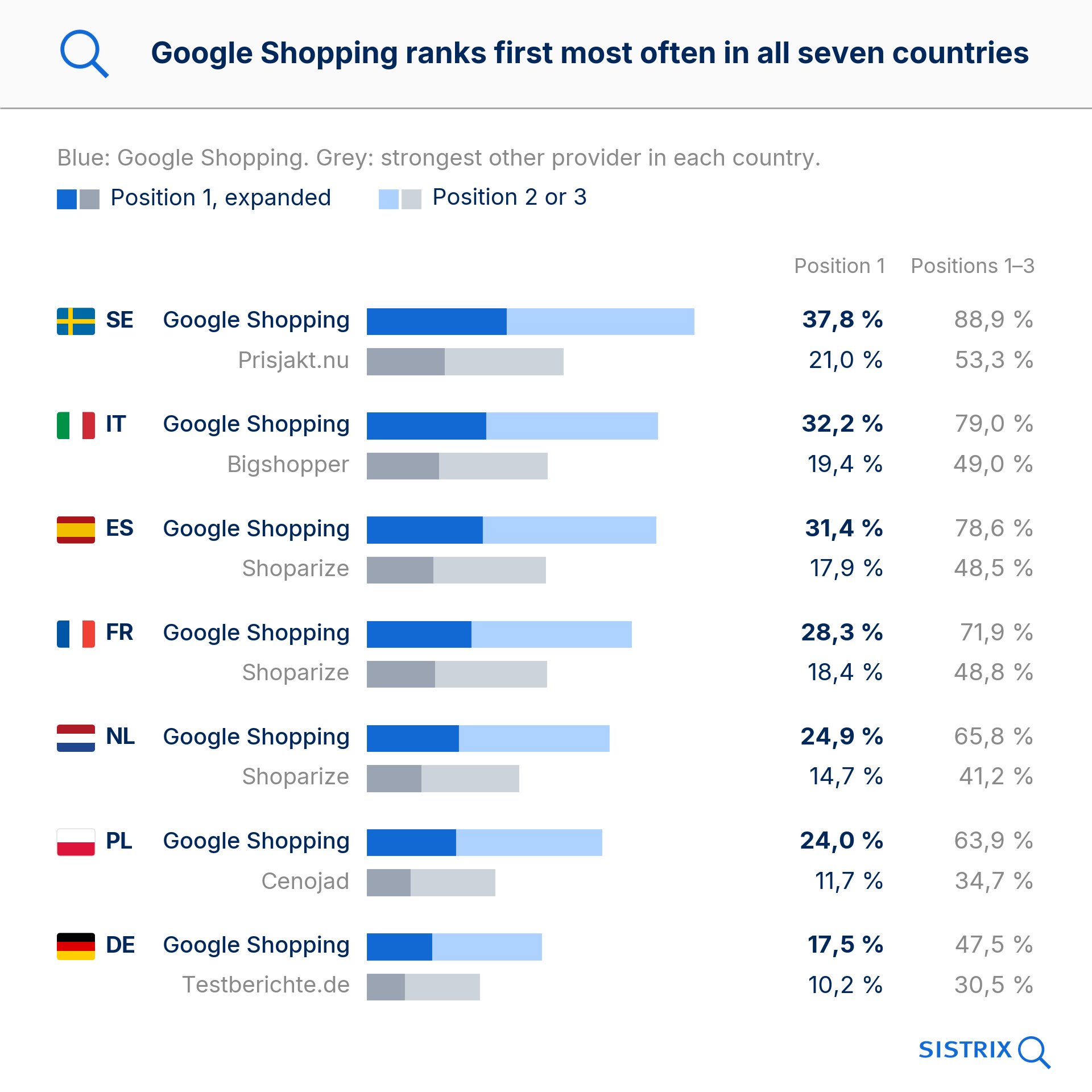 Grafico a barre: Google Shopping occupa più spesso il primo posto in tutti e sette i Paesi