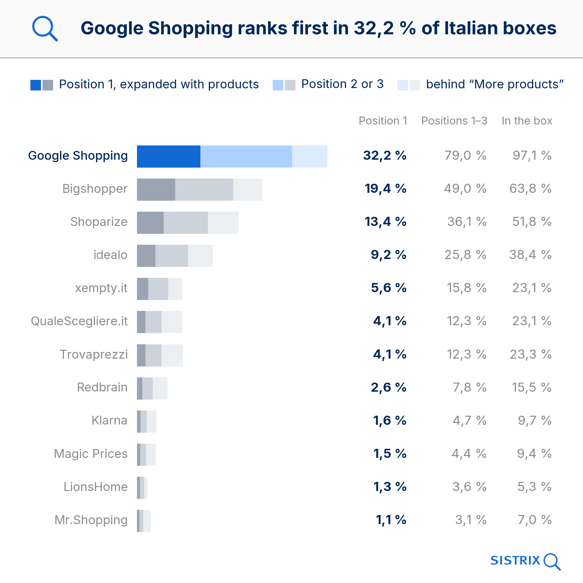 Grafico a barre: comparatori nel modulo italiano, Google Shopping al primo posto nel 32,2%